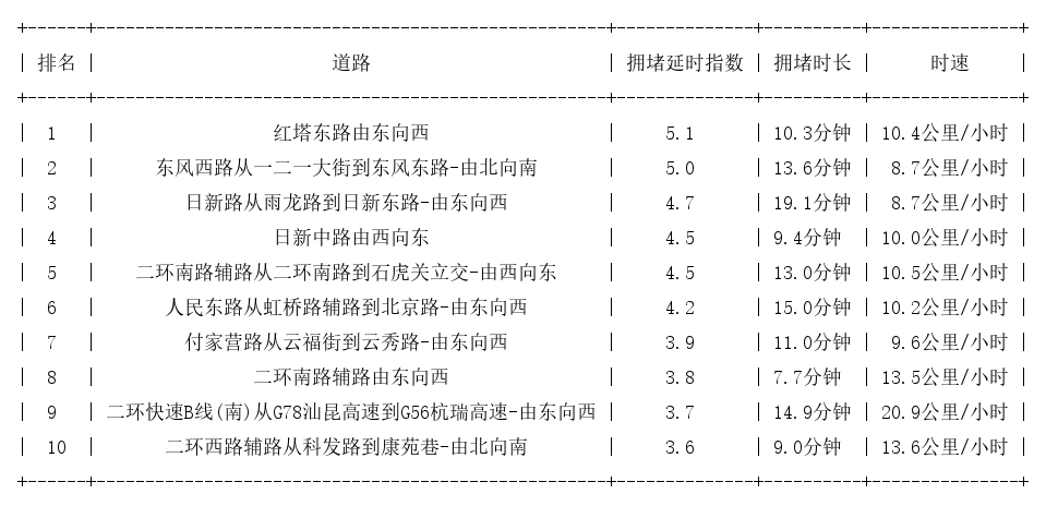 10月10日09时, 昆明早高峰路况