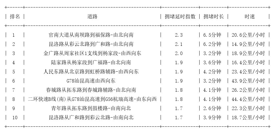 10月10日17时, 昆明晚高峰路况
