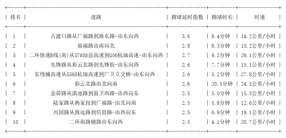 10月10日18时, 昆明晚高峰路况