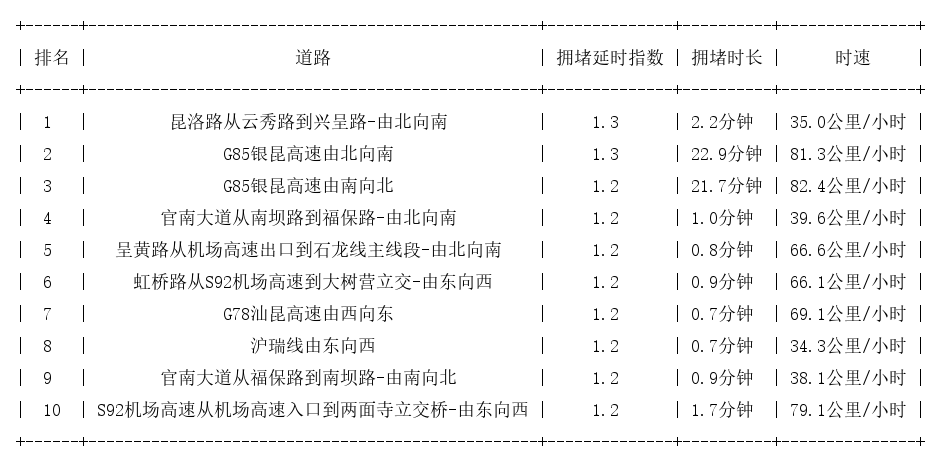 10月11日07时, 昆明早高峰路况