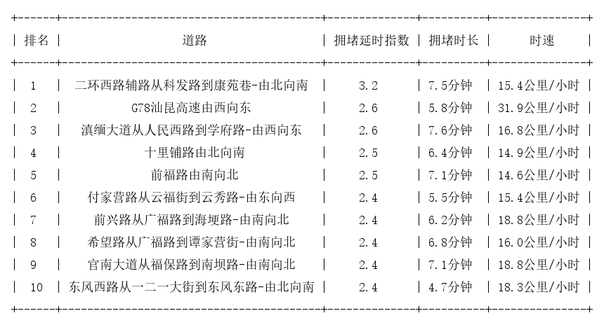 10月11日08时, 昆明早高峰路况