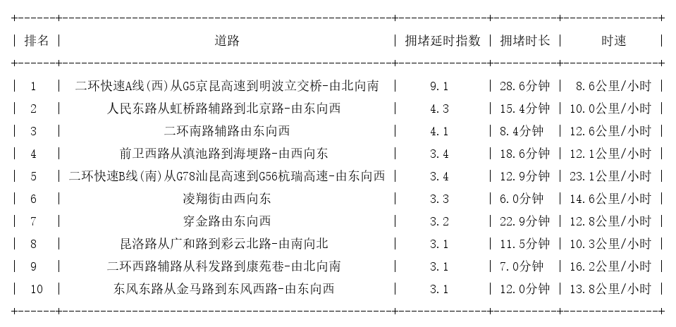 10月11日09时, 昆明早高峰路况