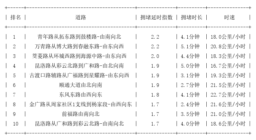 10月11日17时, 昆明晚高峰路况