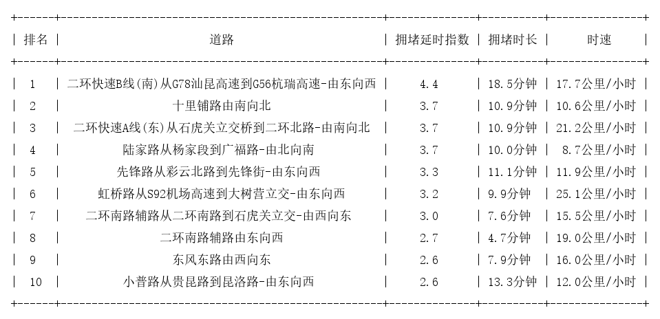 10月11日18时, 昆明晚高峰路况