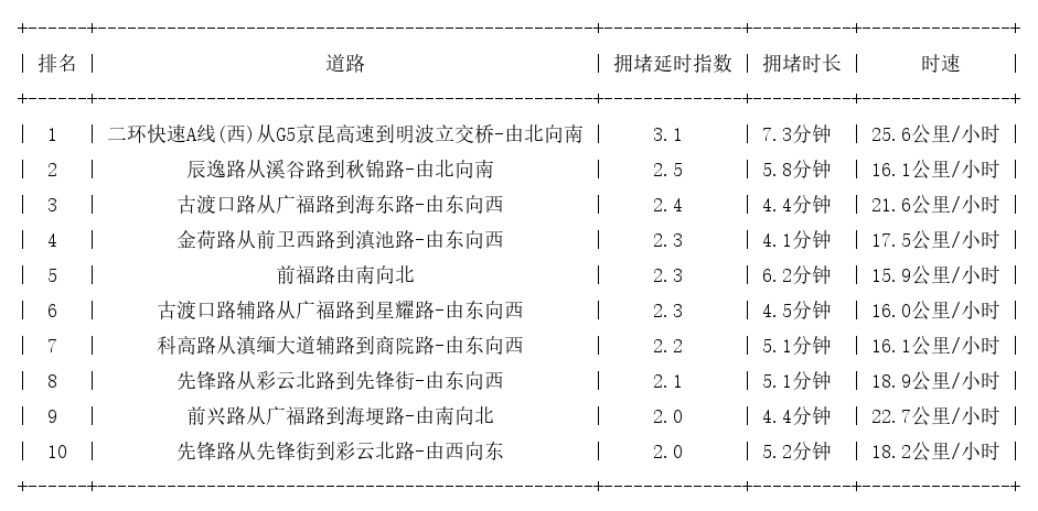 10月12日08时, 昆明早高峰路况