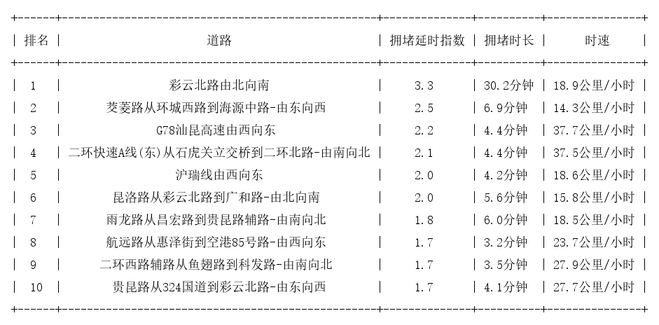 10月12日17时, 昆明晚高峰路况
