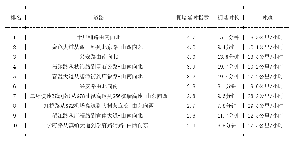 10月12日18时, 昆明晚高峰路况