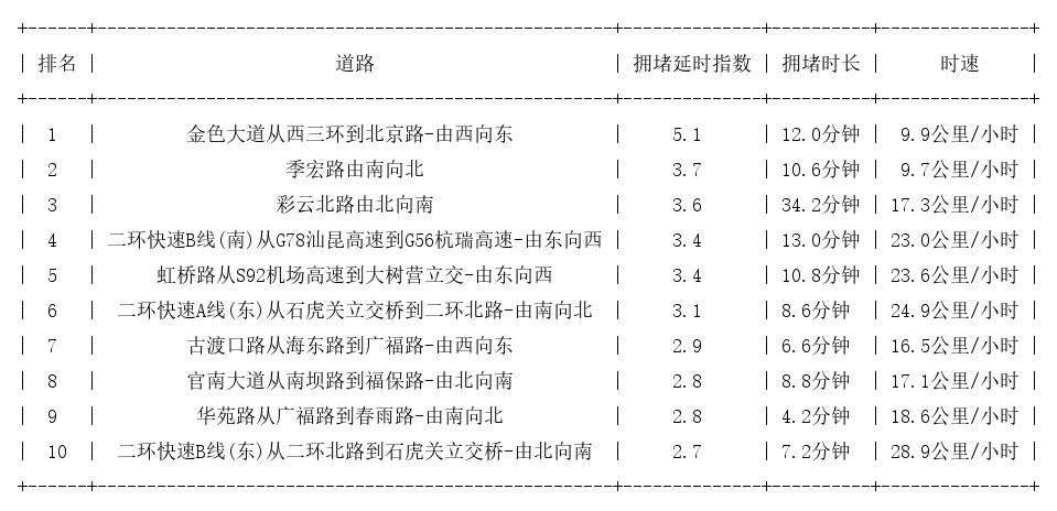 10月12日19时, 昆明晚高峰路况