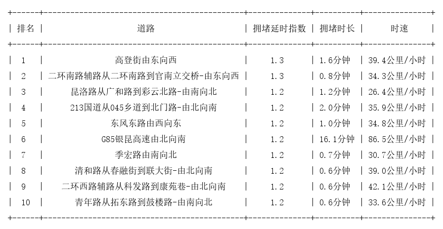 10月13日08时, 昆明早高峰路况
