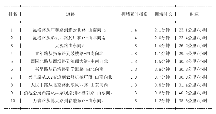 10月13日09时, 昆明早高峰路况