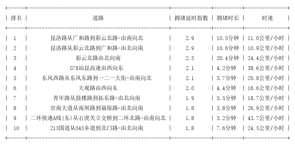 10月13日17时, 昆明晚高峰路况