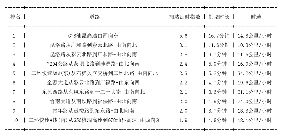 10月13日18时, 昆明晚高峰路况