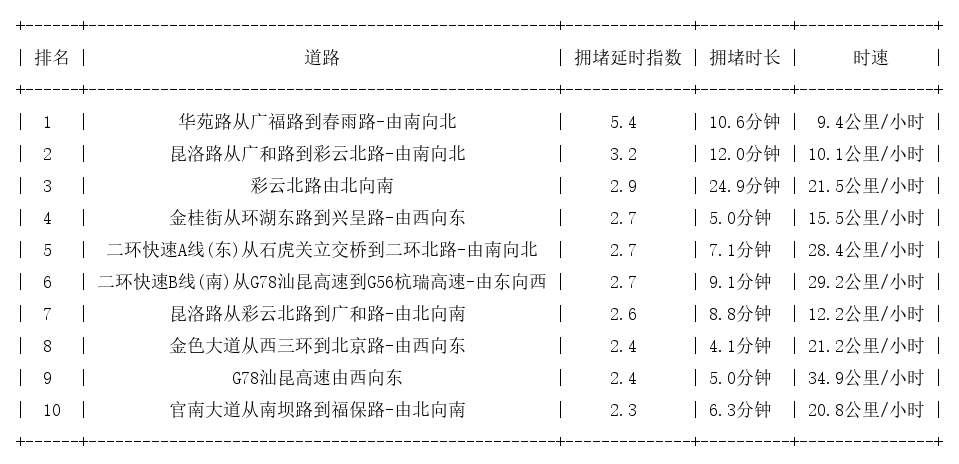 10月13日19时, 昆明晚高峰路况