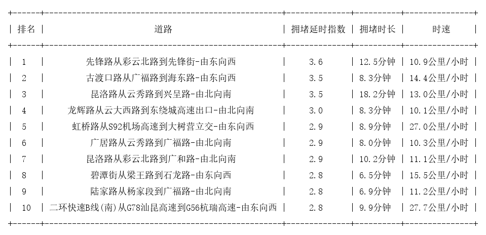10月14日18时, 昆明晚高峰路况
