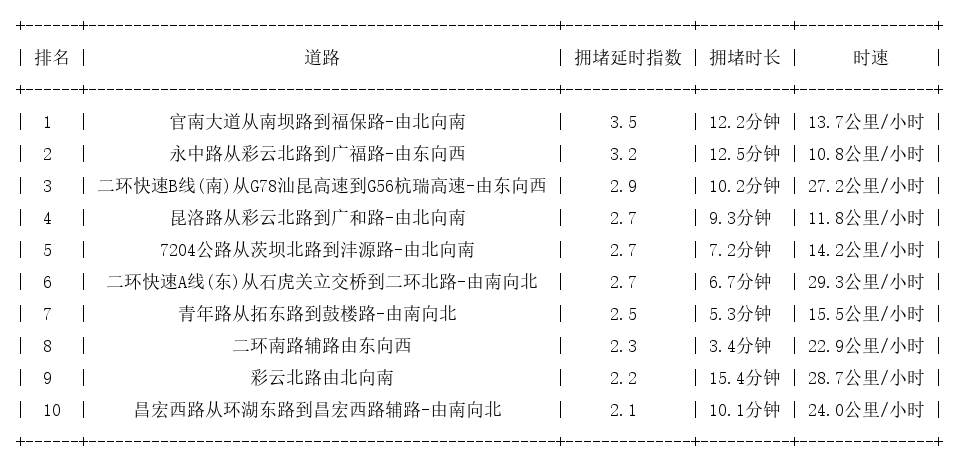 10月14日19时, 昆明晚高峰路况