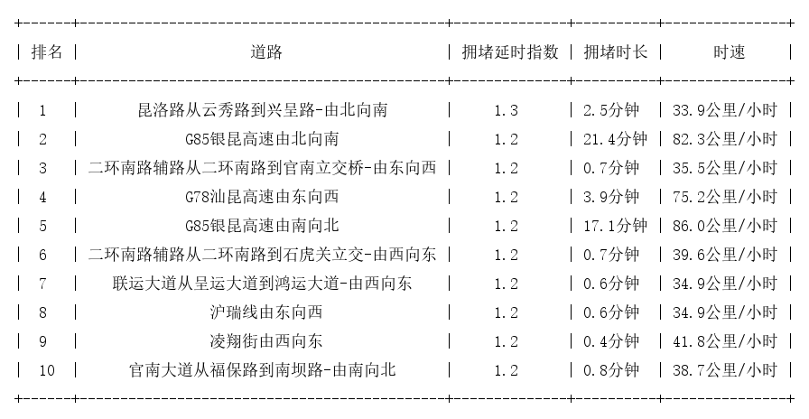 10月15日07时, 昆明早高峰路况