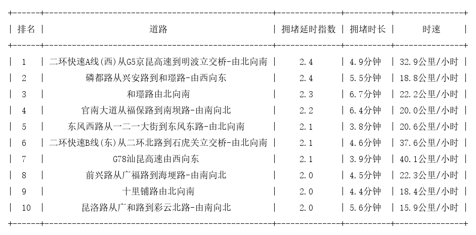 10月15日08时, 昆明早高峰路况