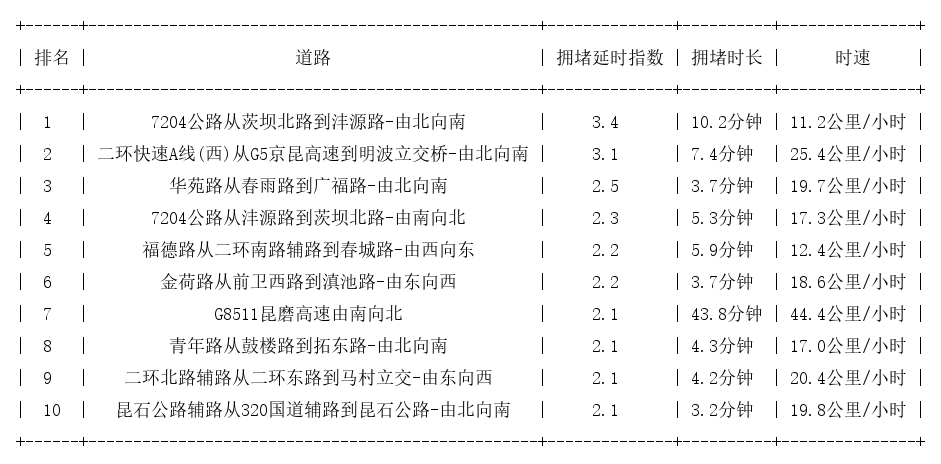 10月15日09时, 昆明早高峰路况