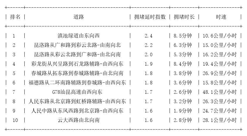10月15日17时, 昆明晚高峰路况