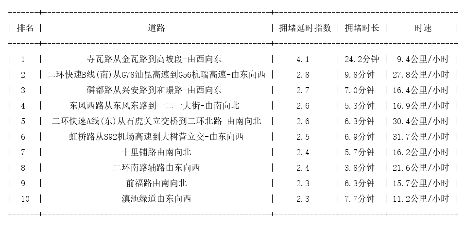 10月15日18时, 昆明晚高峰路况