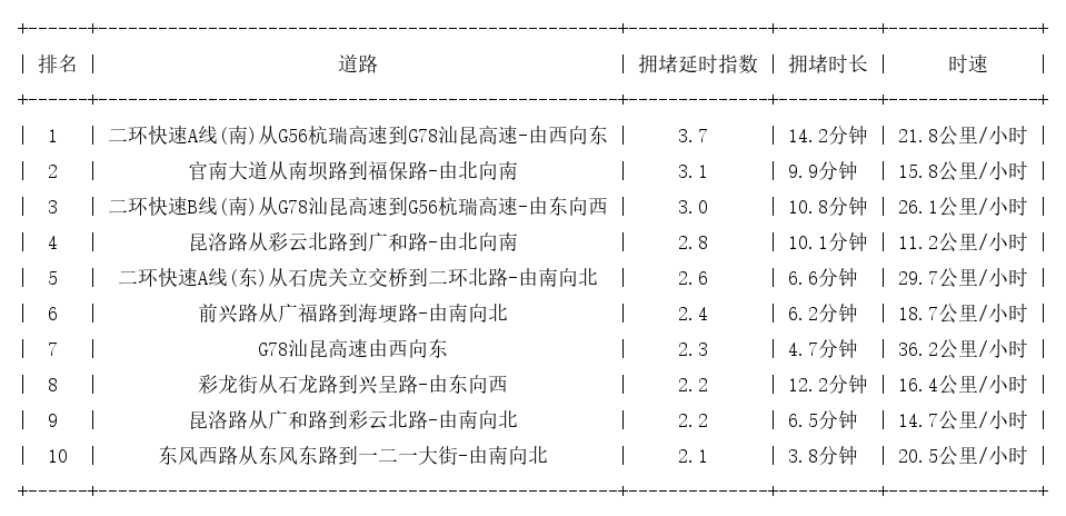 10月15日19时, 昆明晚高峰路况