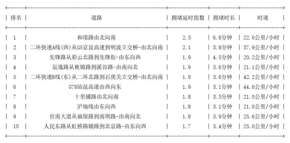 10月16日08时, 昆明早高峰路况