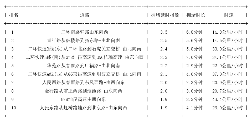 10月16日09时, 昆明早高峰路况