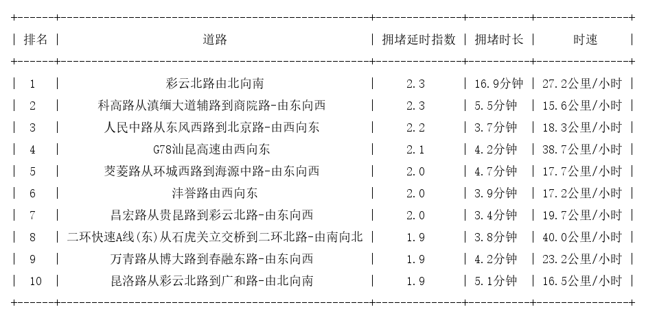 10月16日17时, 昆明晚高峰路况