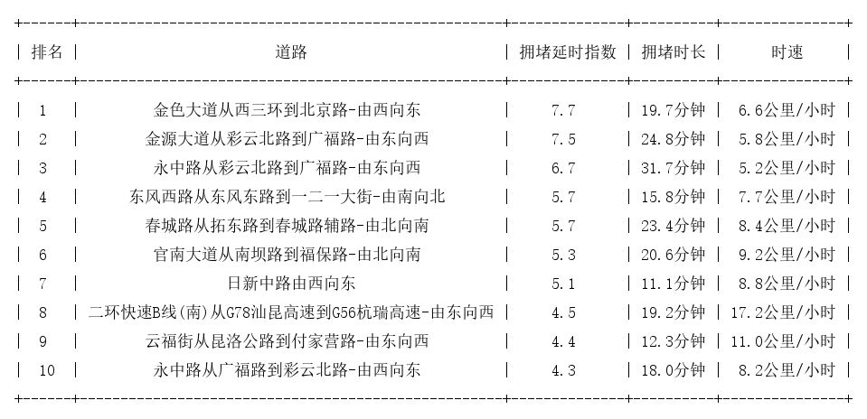 10月16日19时, 昆明晚高峰路况