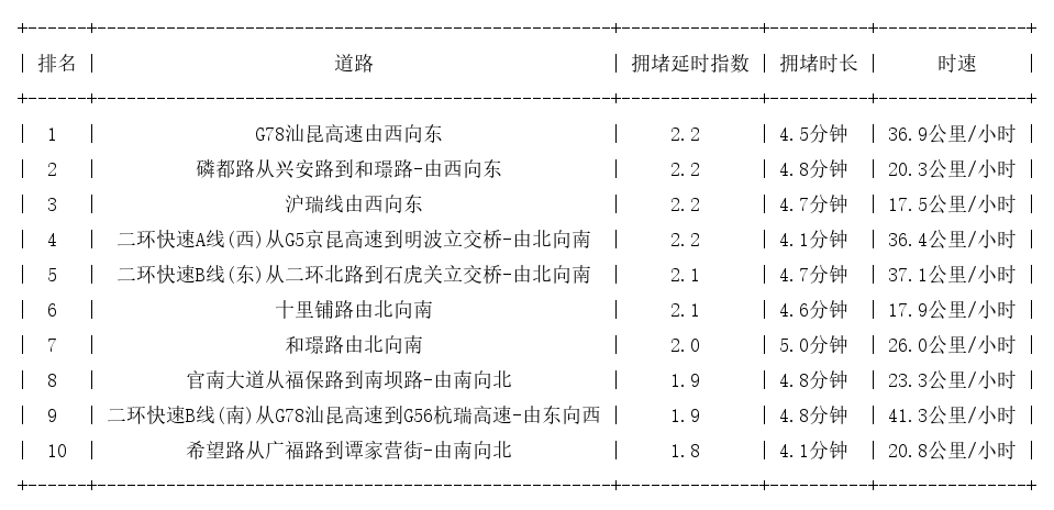 10月17日08时, 昆明早高峰路况