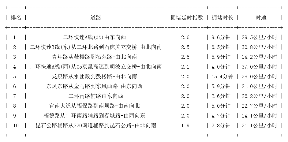 10月17日09时, 昆明早高峰路况