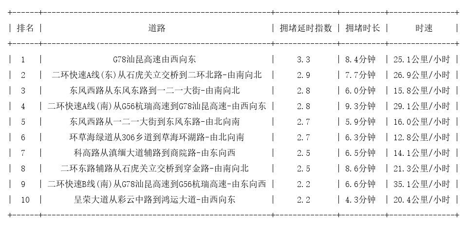 10月18日17时, 昆明晚高峰路况