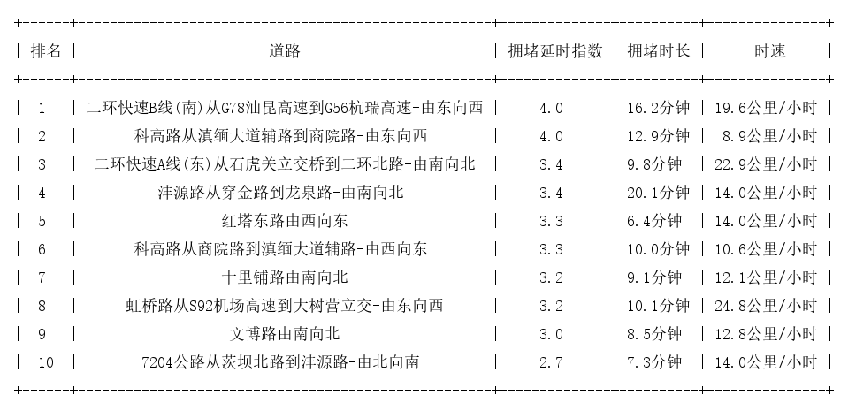 10月18日18时, 昆明晚高峰路况