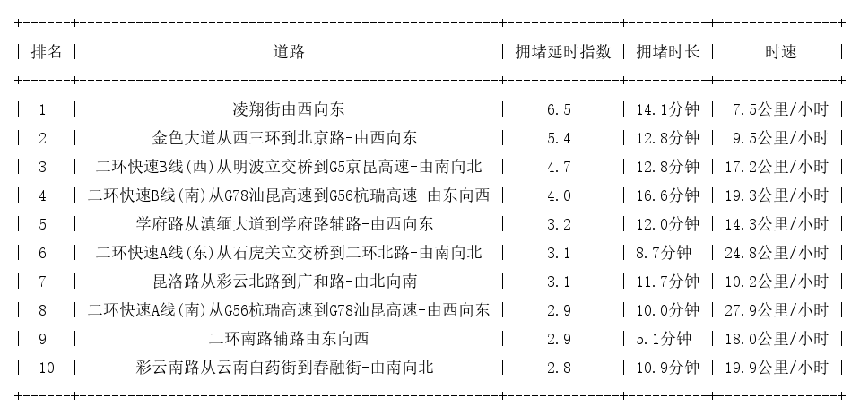 10月18日19时, 昆明晚高峰路况