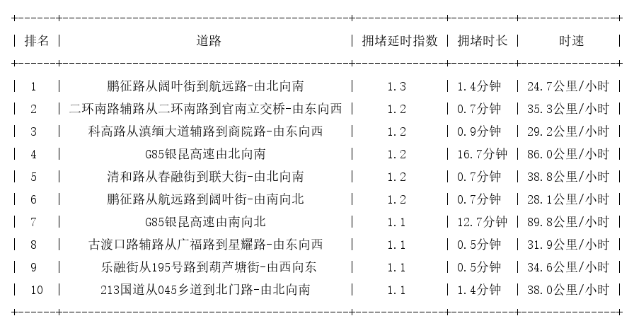 10月19日07时, 昆明早高峰路况