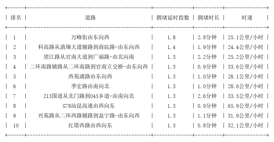 10月19日08时, 昆明早高峰路况