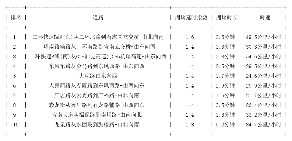10月19日09时, 昆明早高峰路况