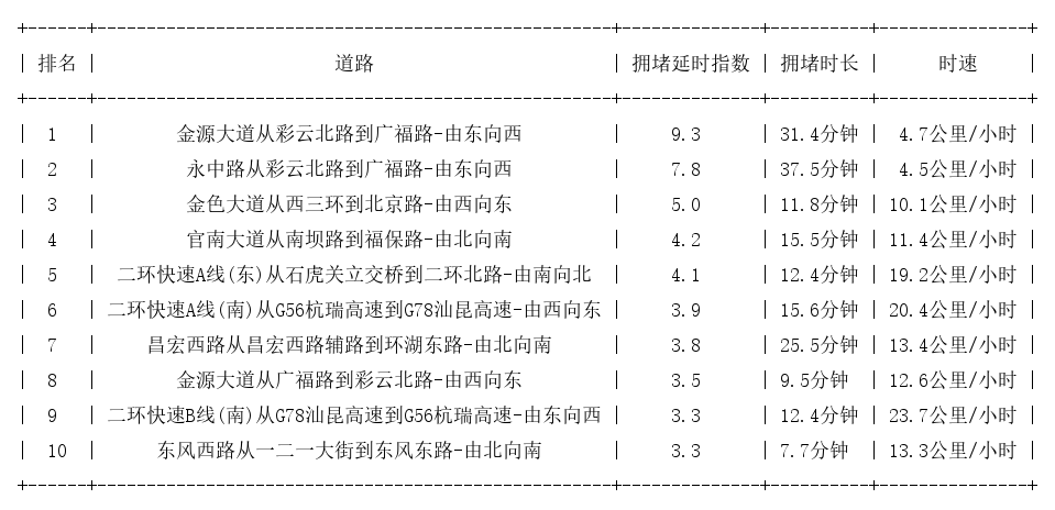 10月21日19时, 昆明晚高峰路况