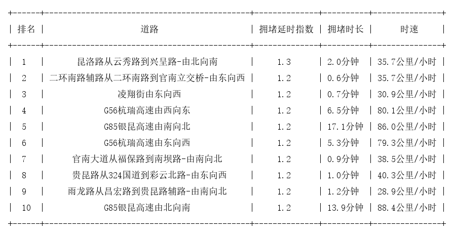 10月22日07时, 昆明早高峰路况