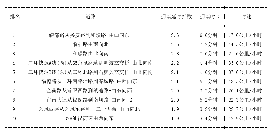 10月22日08时, 昆明早高峰路况