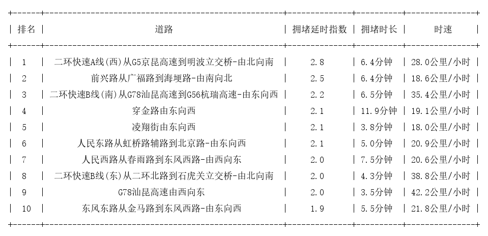 10月22日09时, 昆明早高峰路况