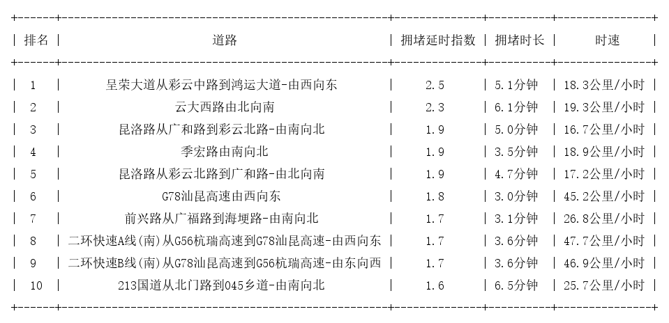 10月22日17时, 昆明晚高峰路况