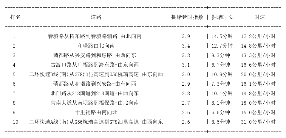 10月22日18时, 昆明晚高峰路况