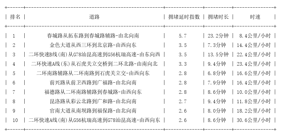 10月22日19时, 昆明晚高峰路况