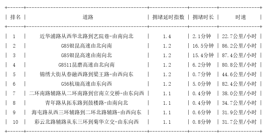 10月23日07时, 昆明早高峰路况