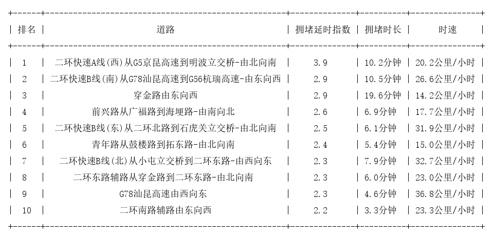 10月23日09时, 昆明早高峰路况