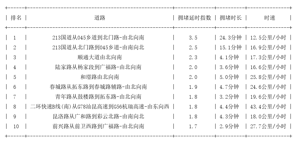 10月23日17时, 昆明晚高峰路况