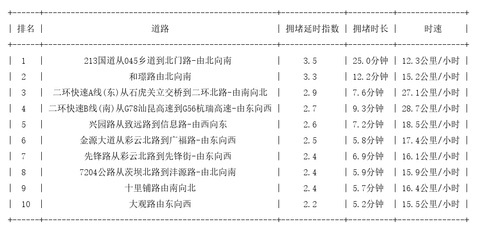 10月23日18时, 昆明晚高峰路况