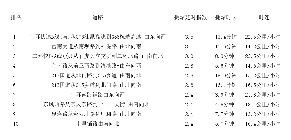 10月23日19时, 昆明晚高峰路况