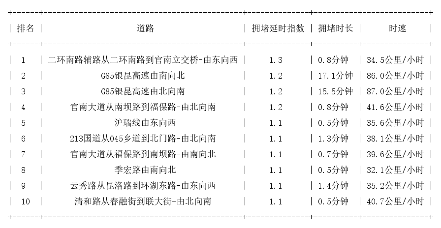10月24日07时, 昆明早高峰路况
